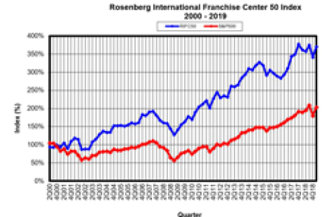2019 1st Quarter RIFC 50 Index™ Report