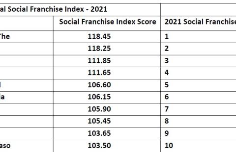 2021 global social franchise index top 10