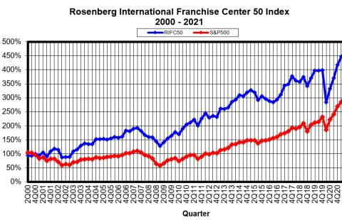 Rosenberg International Franchise Center 50 Index
