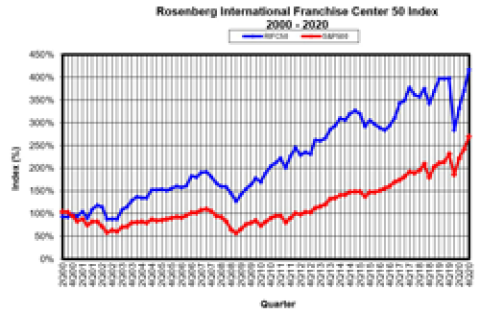 RIFC 50 Index Q4 2020 Report