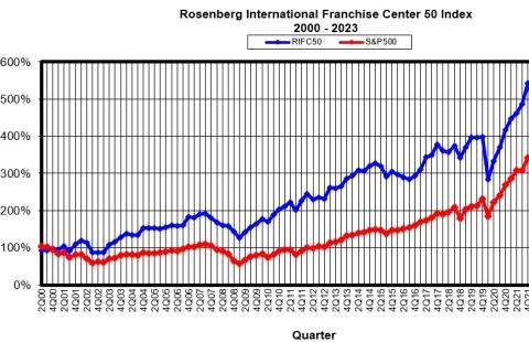 RIFC 50 Index, 2000-2023 line graph showing a 4.7 % increase in financial market value in the first quarter 2023.