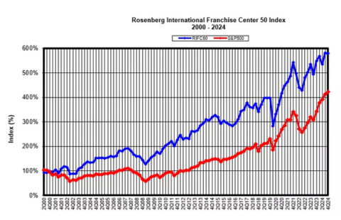 RIFC 50 Index Graph