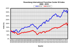 2019 1st Quarter RIFC 50 Index™ Report