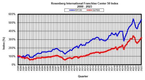 Rosenberg International Franchise Center 50 Index (2000-2023)