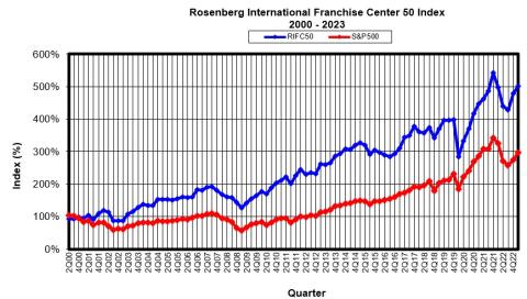 RIFC 50 Index, 2000-2023 line graph showing a 4.7 % increase in financial market value in the first quarter 2023.