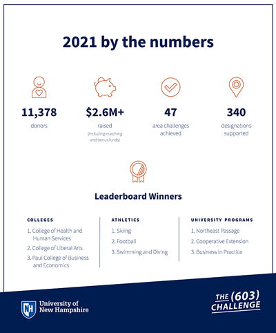 603 Challenge 2021 results