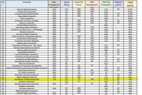 ICSC results 2021, UNH Paul College Sales Club places 32