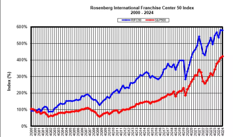 RIFC 50 Index Graph