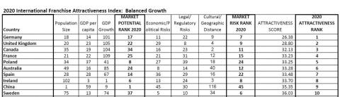 2020 International Franchise Attractiveness Index - Country Rankings Top 10: Balanced Growth - Germany, UK, Canada, France, Poland, Australia, Spain, Ireland, China, Sweden