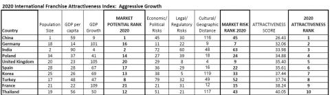 2020 International Franchise Attractiveness Index Country Ranking (Aggressive Growth) 2020 RIFC International Franchise Attractiveness Index Aggressive Growth Top 10 Table - China, Germany, India, Poland, UK, Spain, Korea, Turkey, France, Thailand