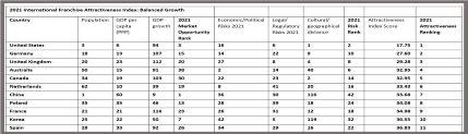 2021 International Franchise Attractiveness Index Top 11 Country Ranking